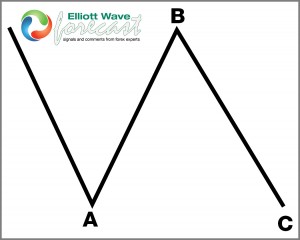 Regular Flat Correction Elliott Wave Example