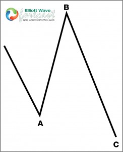 Expanded Flat Correction Wave Pattern