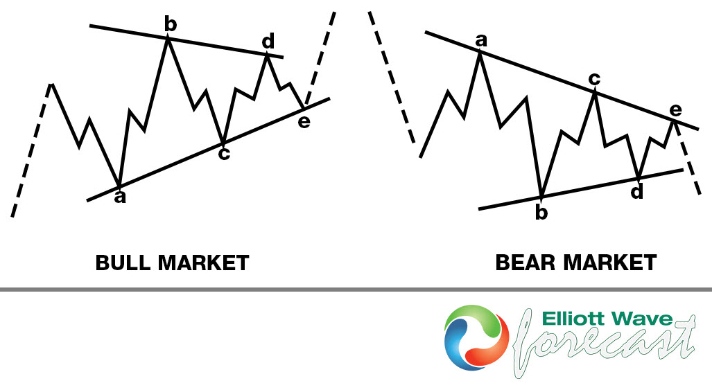 Elliott Wave Triangle Structure