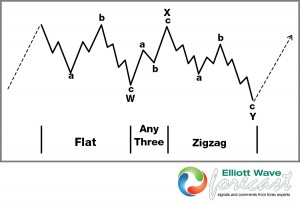 Double Correction Elliott Wave Example 1