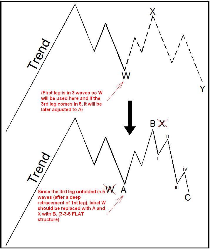 Elliott Wave Pattern Labeling: A Step-by-Step Guide for Traders