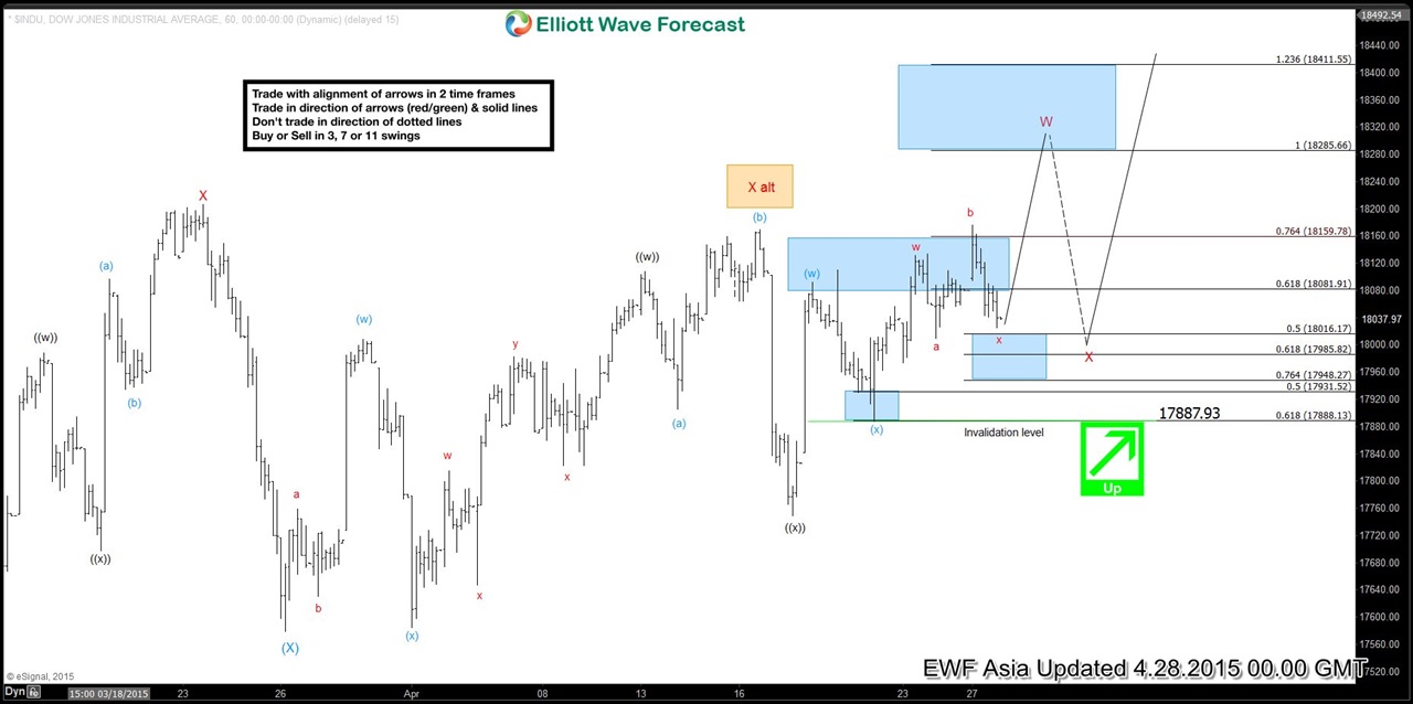DOW Short Term Elliott Wave Update 4.27.2015