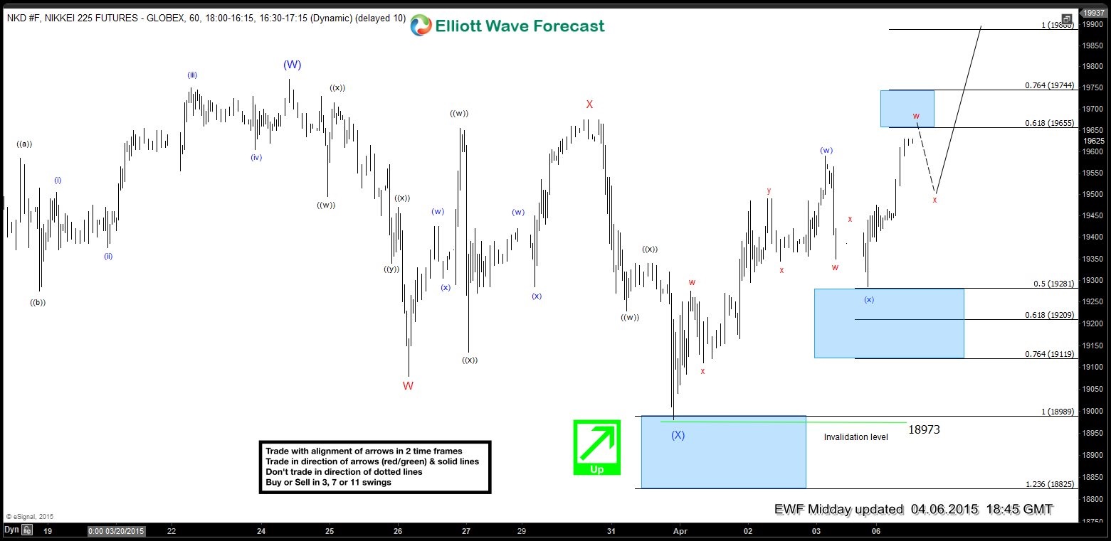 $NI225 (Nikkei) Short-term Elliott Wave Analysis 4.6.2015 $NI225 6020150406135003