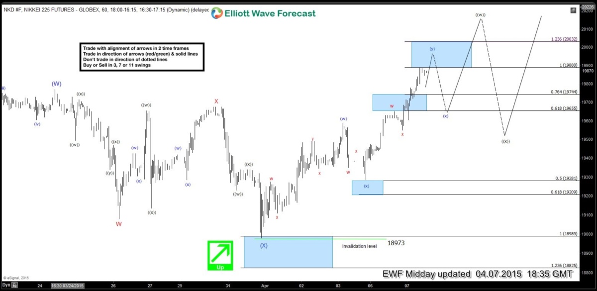 $NI225 (Nikkei) Short-term Elliott Wave Analysis 4.7.2015