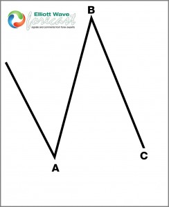 Running Flat Elliott Wave Correction