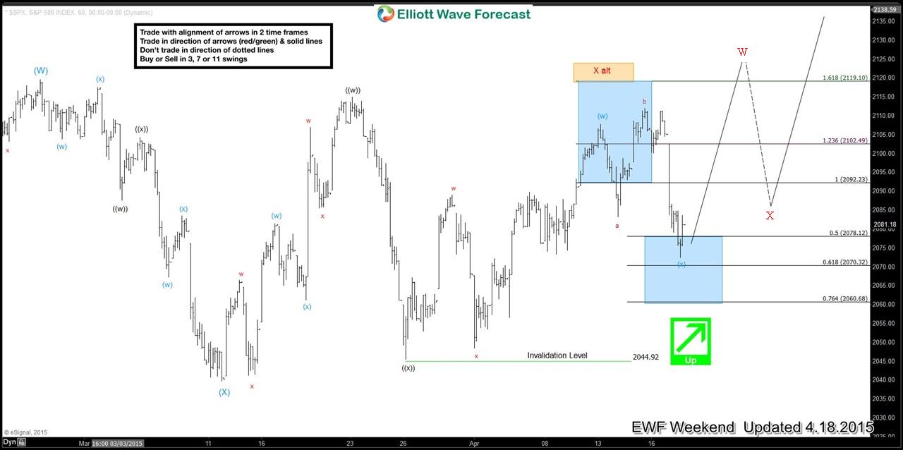 $SPX Elliott Wave Analysis 4.20.2015 $SPX 6020150418145313