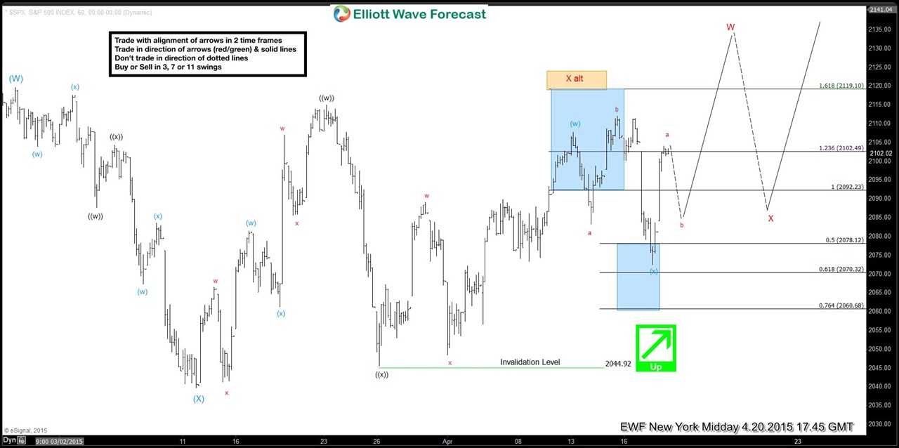 $SPX Elliott Wave Analysis 4.20.2015 $SPX 6020150420131646