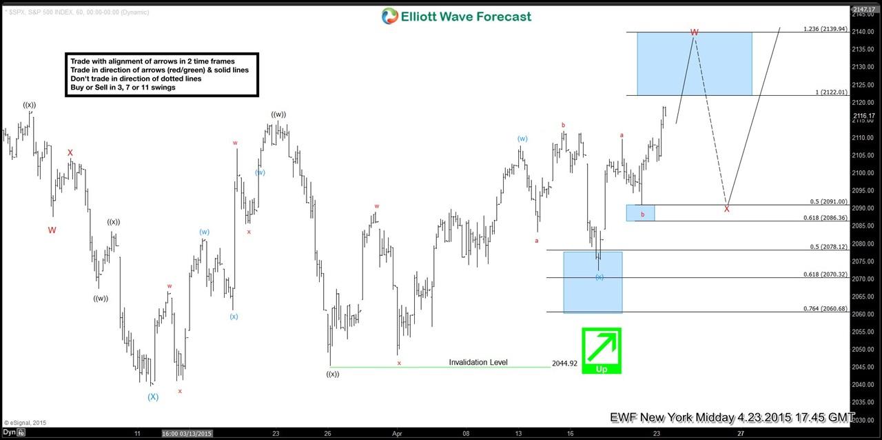 SPX Short-term Elliott Wave update 4.23.2015