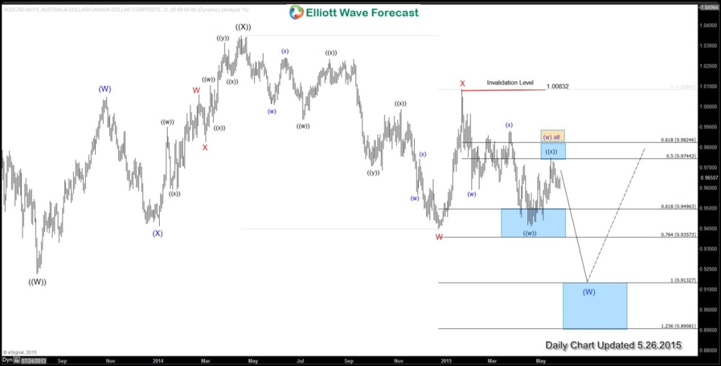 AUDCAD Daily20150527013357