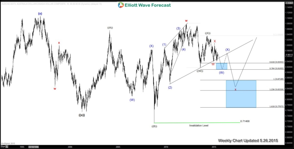 AUDCAD Weekly20150527011922