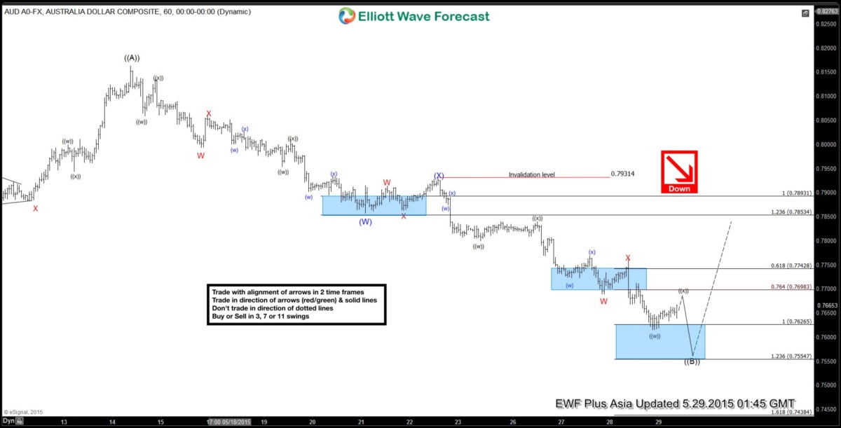 $AUD/USD Short Term Elliott Wave Analysis 5.29.2015