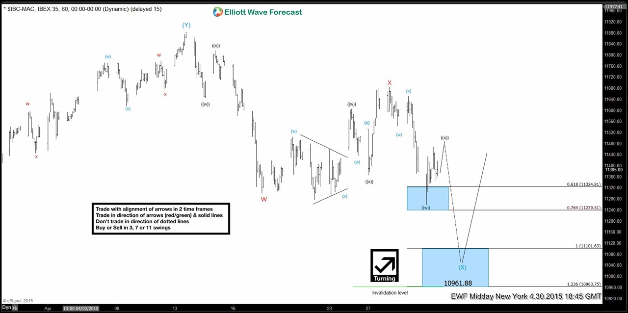 IBEX Short Term Elliott Wave Analysis 4.30.2015