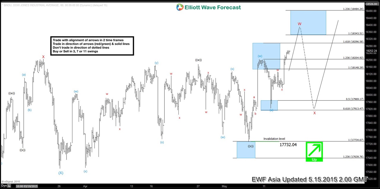 Dow Jones (INDU) Elliott Wave Chart of the Day Summary Week 5.11.2015 – 5.15.2015
