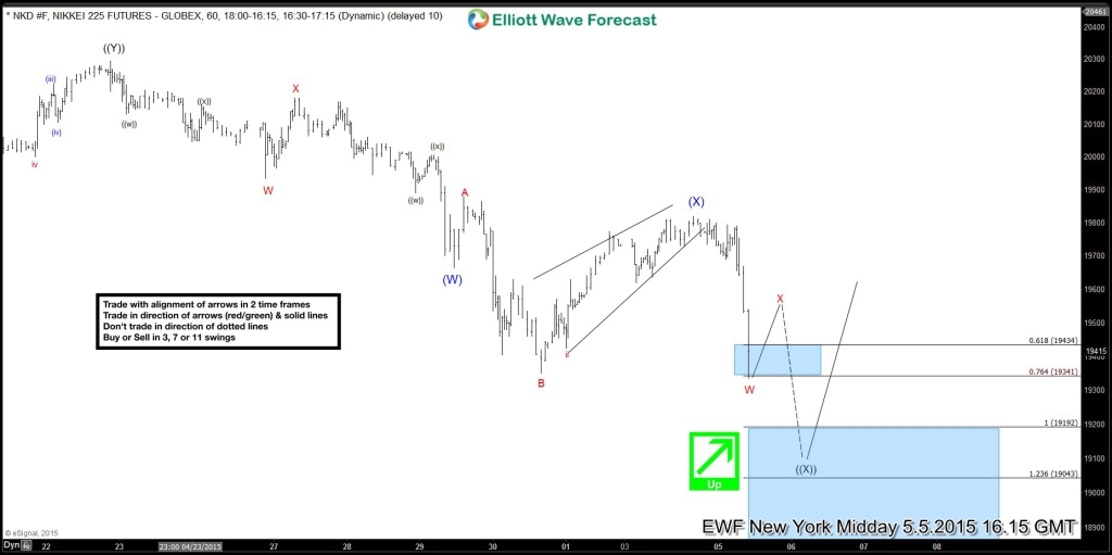 Nikkei 225 Chart of the Day Recap 5.5.2015 – 5.22.2015 NI225-6020150505120927 May 5