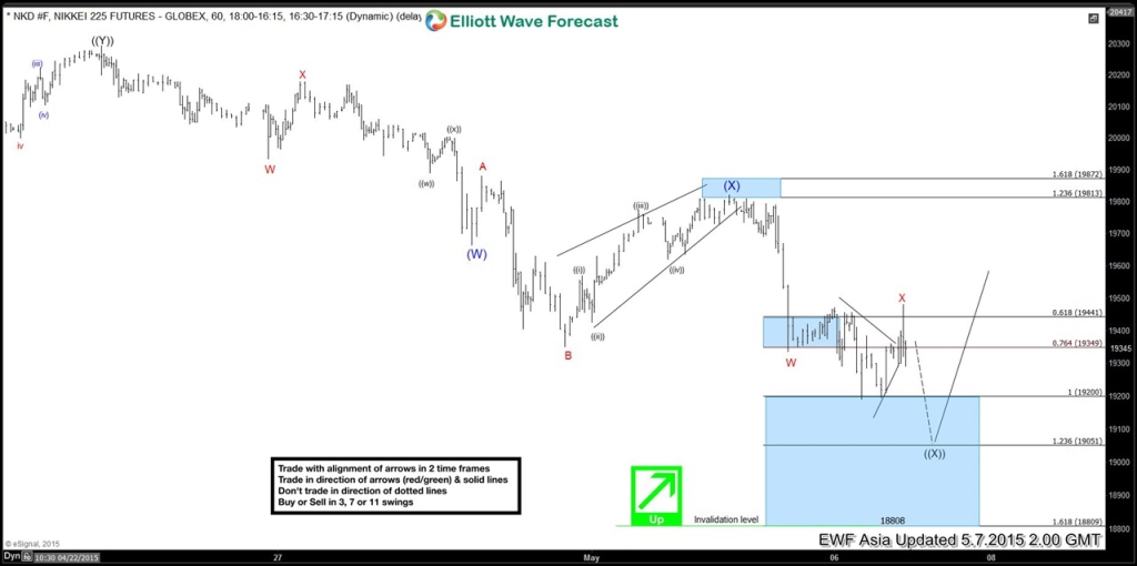 Nikkei 225 Chart of the Day Recap 5.5.2015 – 5.22.2015 NI225-6020150506215949 May 6