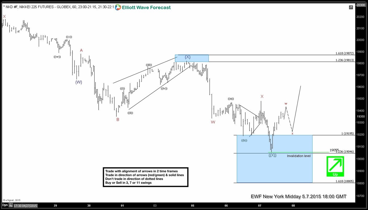 Nikkei (NI225) Short Term Elliott Wave Update 5.6.2015