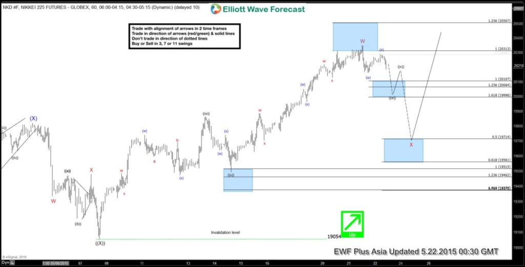 Nikkei 225 Chart of the Day Recap 5.5.2015 – 5.22.2015 NI225-6020150522085140 May 22