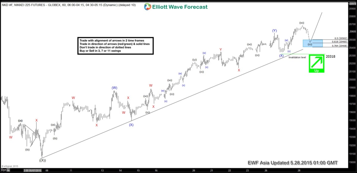 Nikkei 225 Short Term Elliott Wave Update 5.28.2015