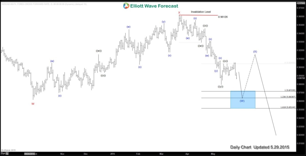 NZDCAD Daily20150529153247