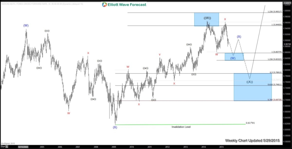 NZDCAD Weekly20150529153956