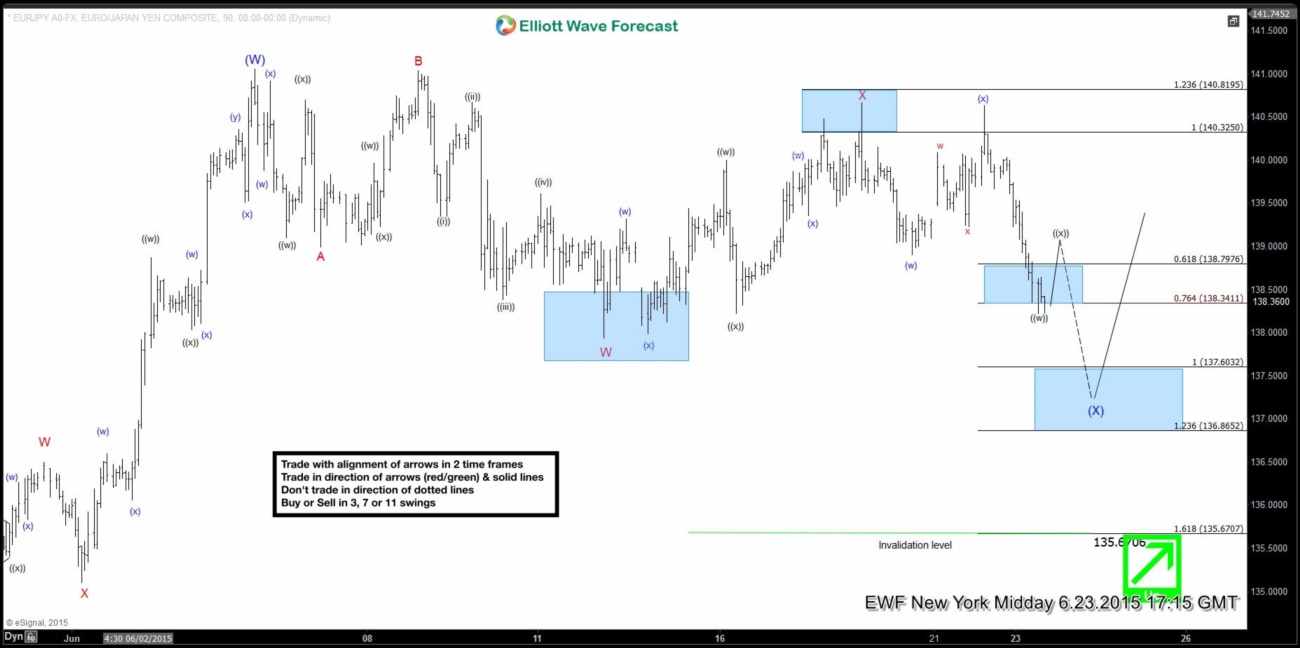 $EUR/JPY Short Term Elliott Wave Update 6.24.2015