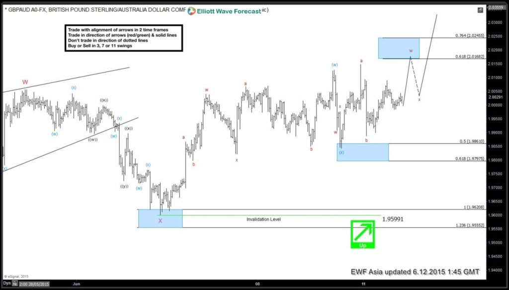 GBPAUD June 12