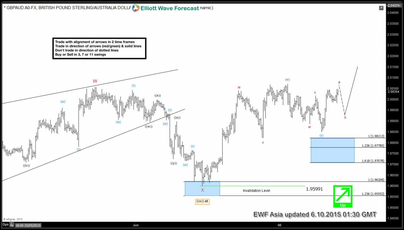 GBPAUD Short Term Elliott Wave Update 6.10.2015