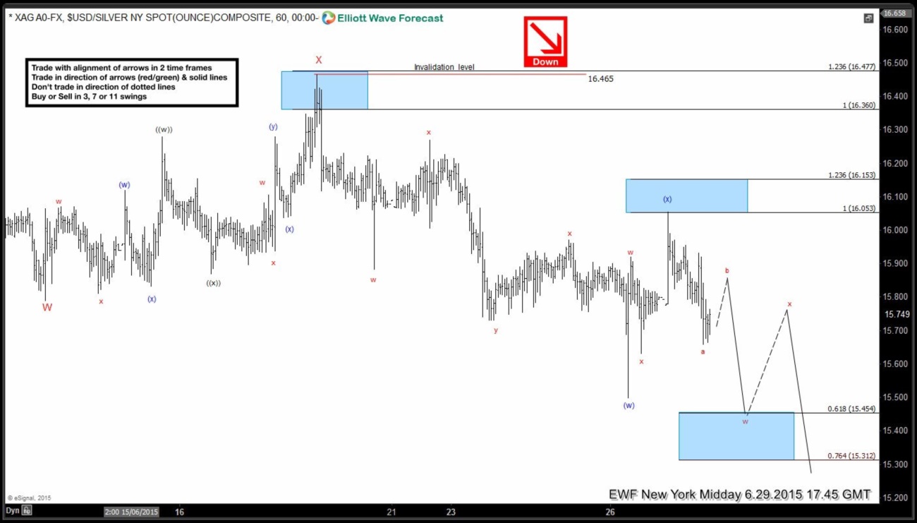 Silver (XAG) Short Term Elliott Wave Analysis 6.30.2015