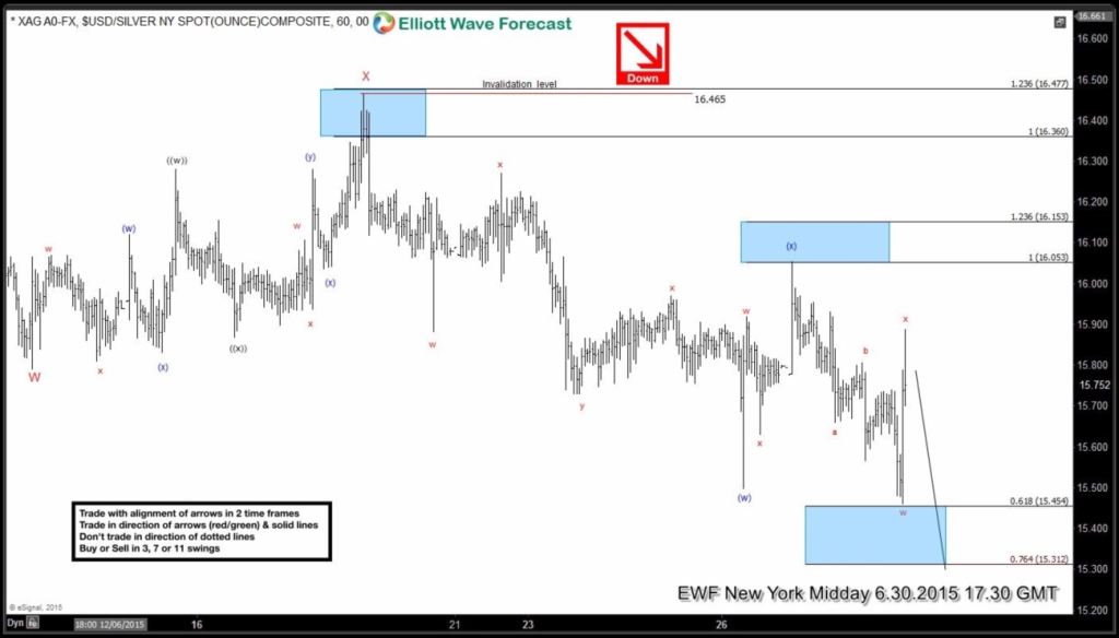 Silver (XAG) Short Term Elliott Wave Update 7.1.2015 XAG 6020150630181147