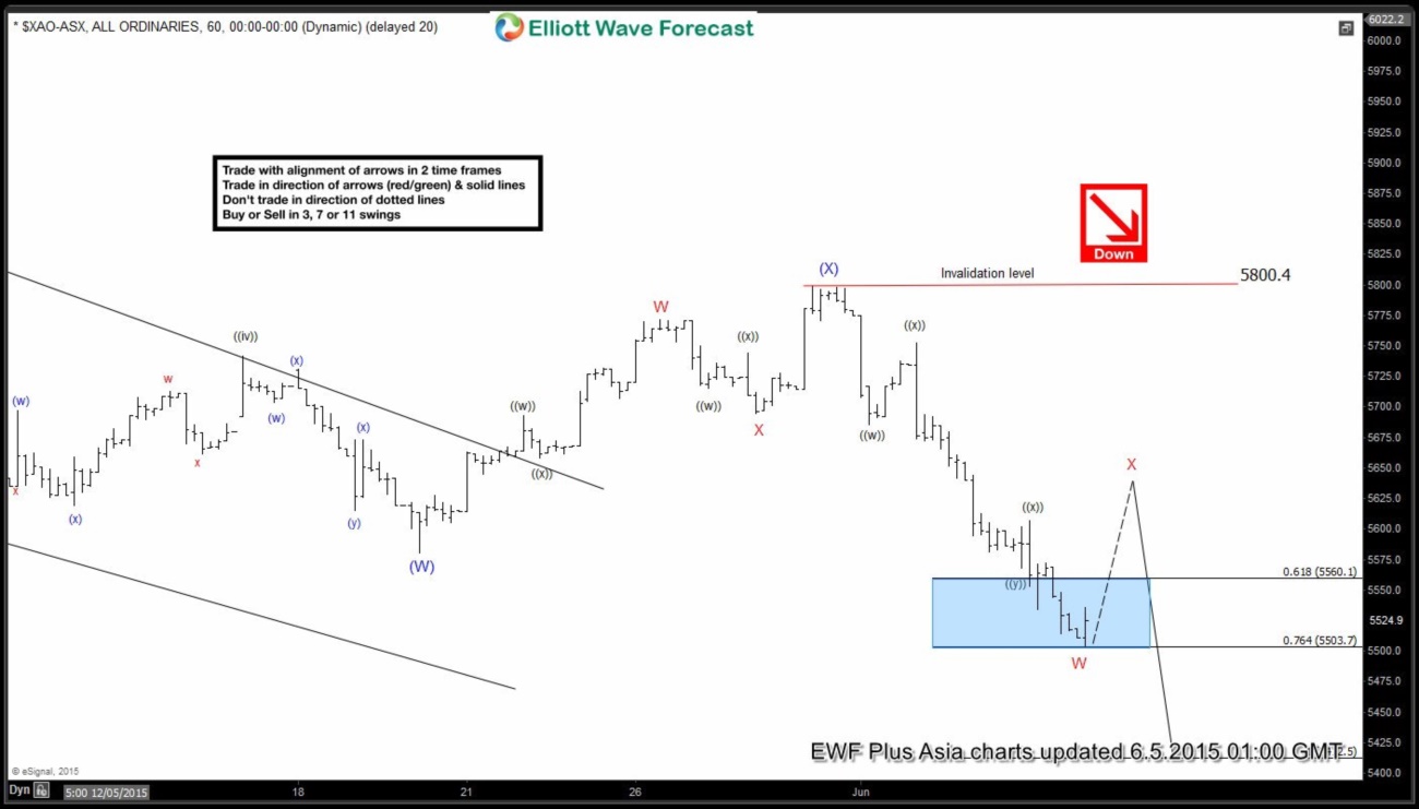 ASX All Ordinary Short Term Elliott Wave Analysis 6.5.2015