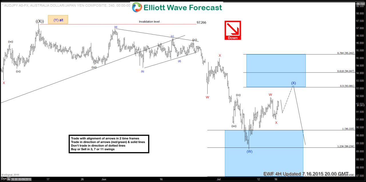 $AUD/JPY 4 Hour Elliott Wave Update 7.17.2015