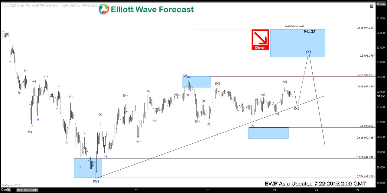 $AUD/JPY Short Term Elliott Wave Update 7.22.2015