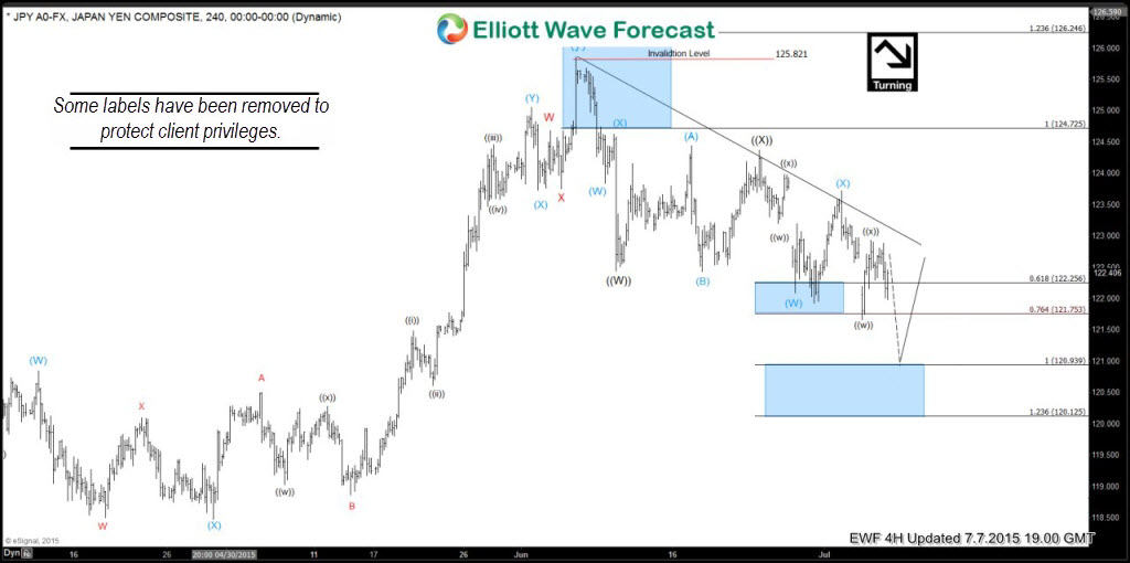 Difference between WXY and ABC structure USD/JPY 240 minute chart showing WXY structure