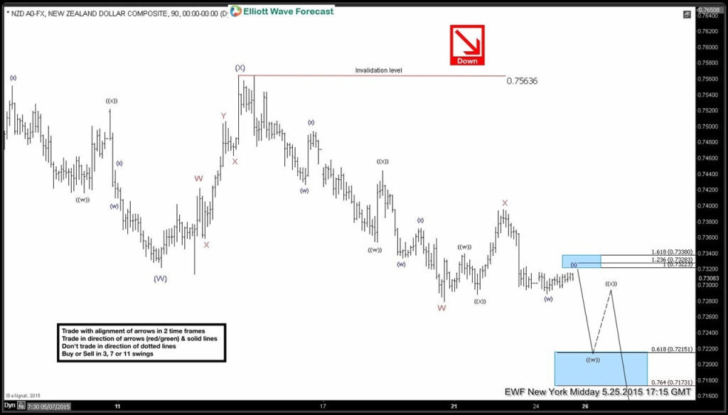 NZDUSD: EWF forecasting the decline & selling the rallies