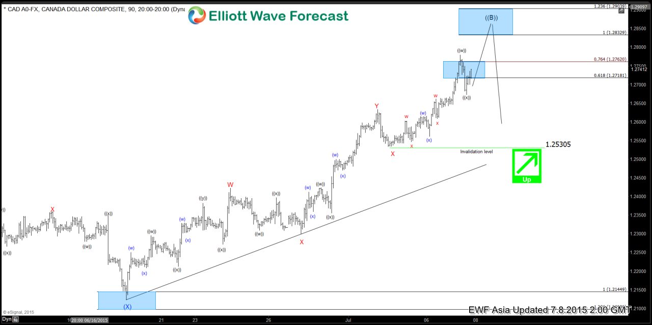 $USD/CAD Short Term Elliott Wave Update 7.8.2015