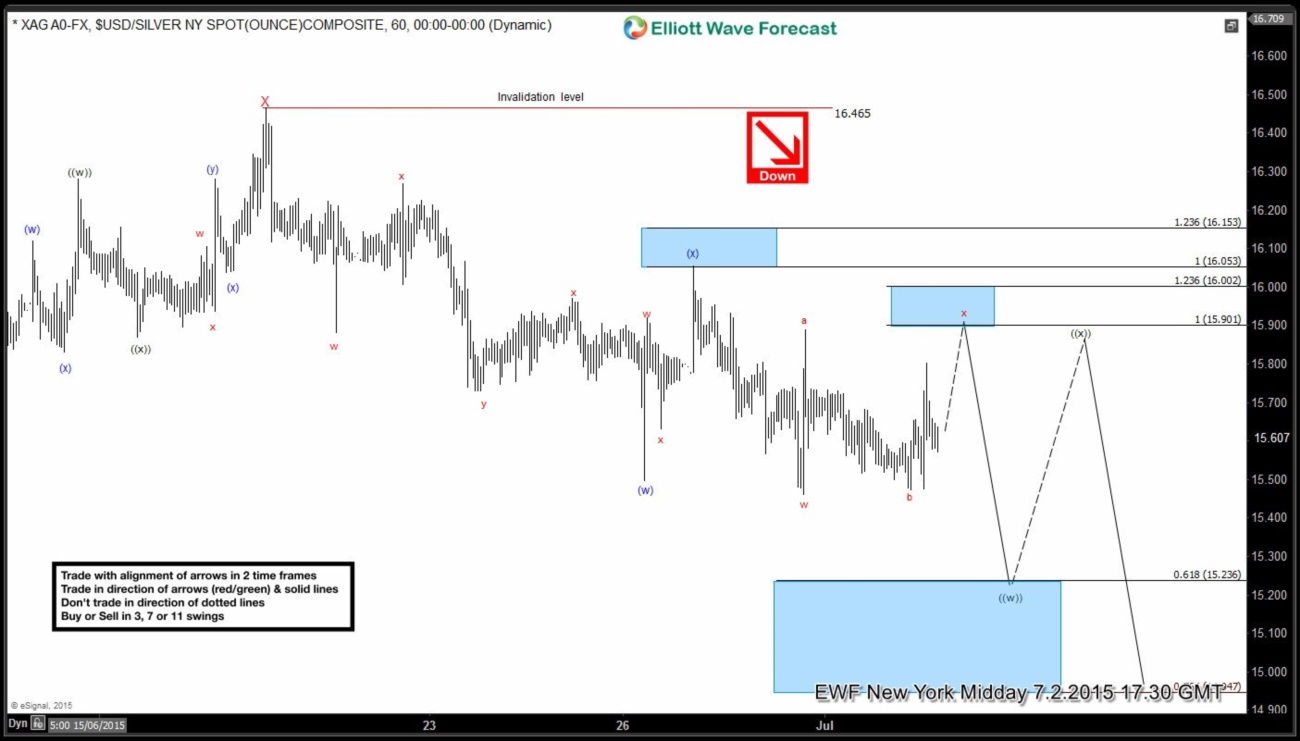 Silver (XAG) Short Term Elliott Wave Update 7.3.2015