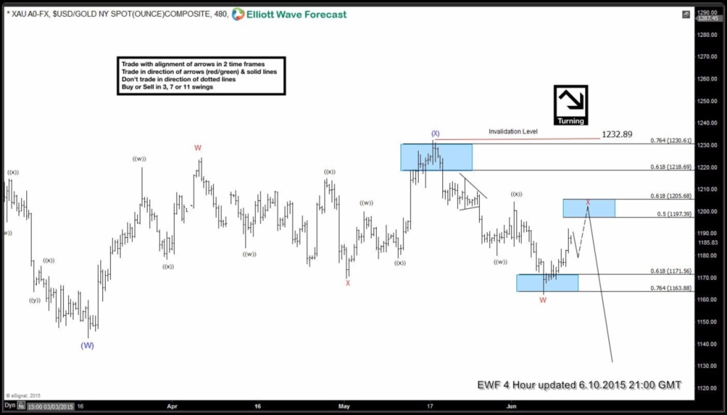 Gold XAU/USD : Selling the Bounces XAU-24020150610213537-1024x584 4h june10