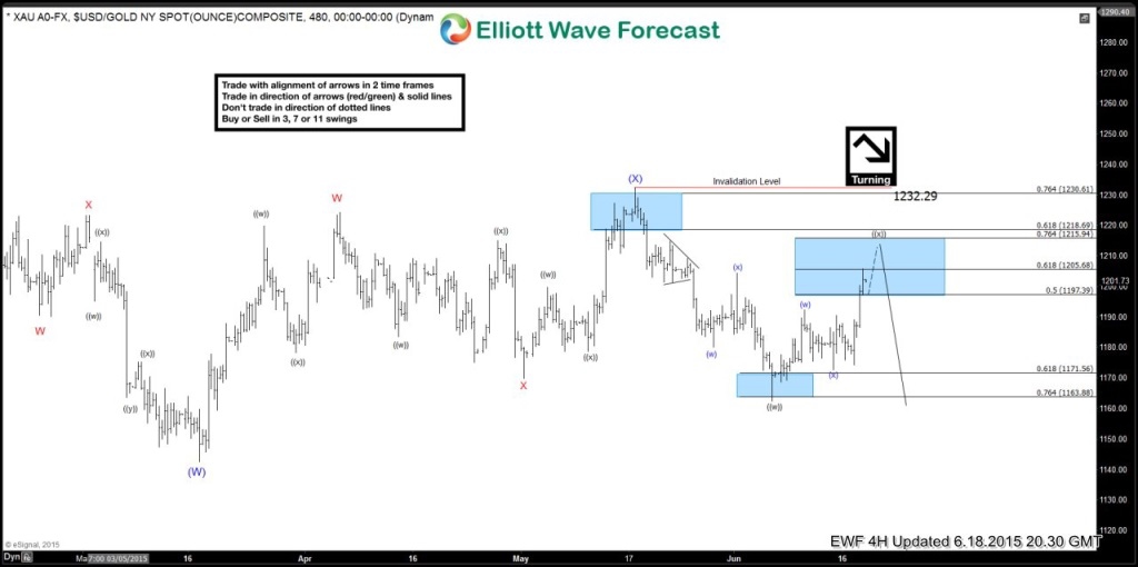 Gold XAU/USD : Selling the Bounces XAU-24020150618162120-1024x510 4h june18
