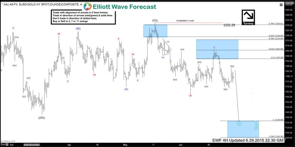 Gold XAU/USD : Selling the Bounces XAU-24020150629180347-1024x510 4h june29