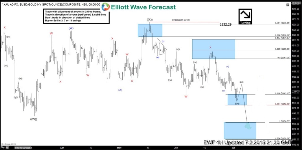Gold XAU/USD : Selling the Bounces XAU-24020150702162542-1024x510 4h july2