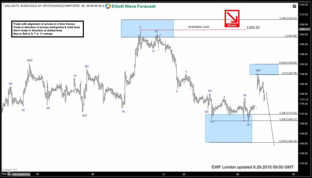 Gold XAU/USD : Selling the Bounces XAU-6020150629095223-1024x584 june29 1h