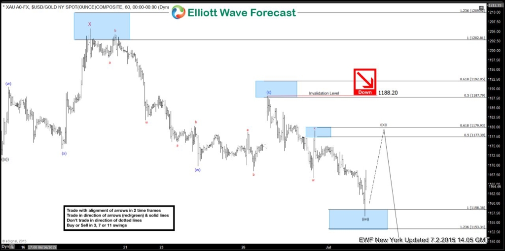 Gold XAU/USD : Selling the Bounces