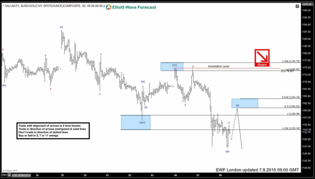 Gold XAU/USD : Selling the Bounces XAU-6020150708100458-1024x584 july 8 1h