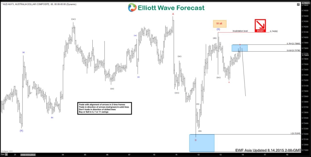 AUDUSD Short Term Elliott Wave Analysis 8.14.2015 AUDUSD 6020150813213402