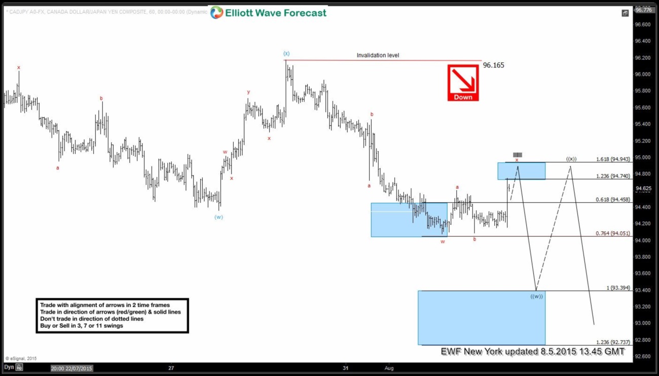 $CAD/JPY Short Term Elliott Wave Update 8.5.2015