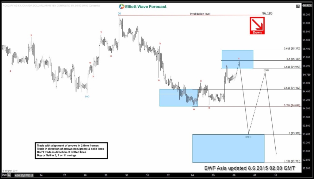 $CAD/JPY Short Term Elliott Wave Update 8.6.2015 CADJPY 6020150806013553