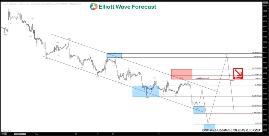 Oil (CL) Short Term Elliott Wave Analysis 8.20.2015 CL 1H20150819225329