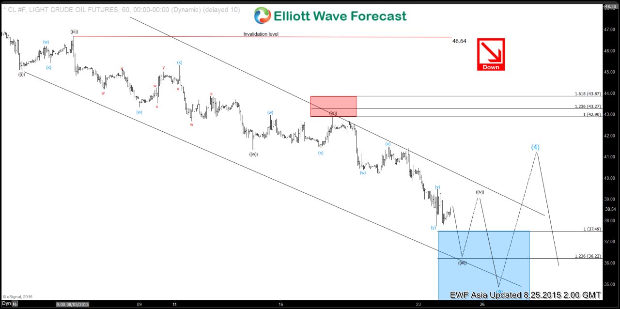 Oil (CL) Short Term Elliott Wave Analysis 8.24.2015