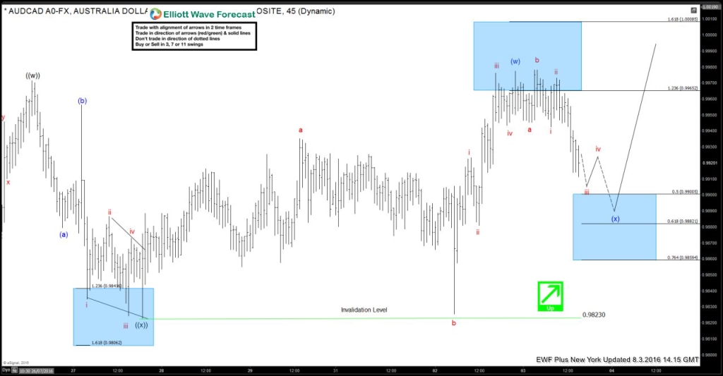 AUDCAD Elliottwave Strategy of the Day 8.2.2016 3AUDCAD 1H20160803151822