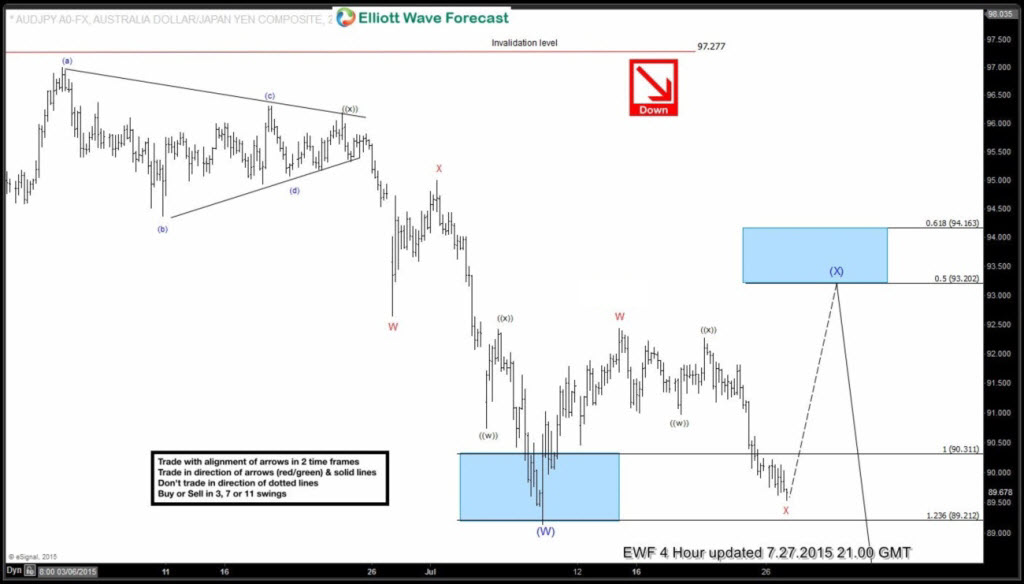 $AUDJPY:EWF forecasting the decline and selling the rallies AUDJPY 0